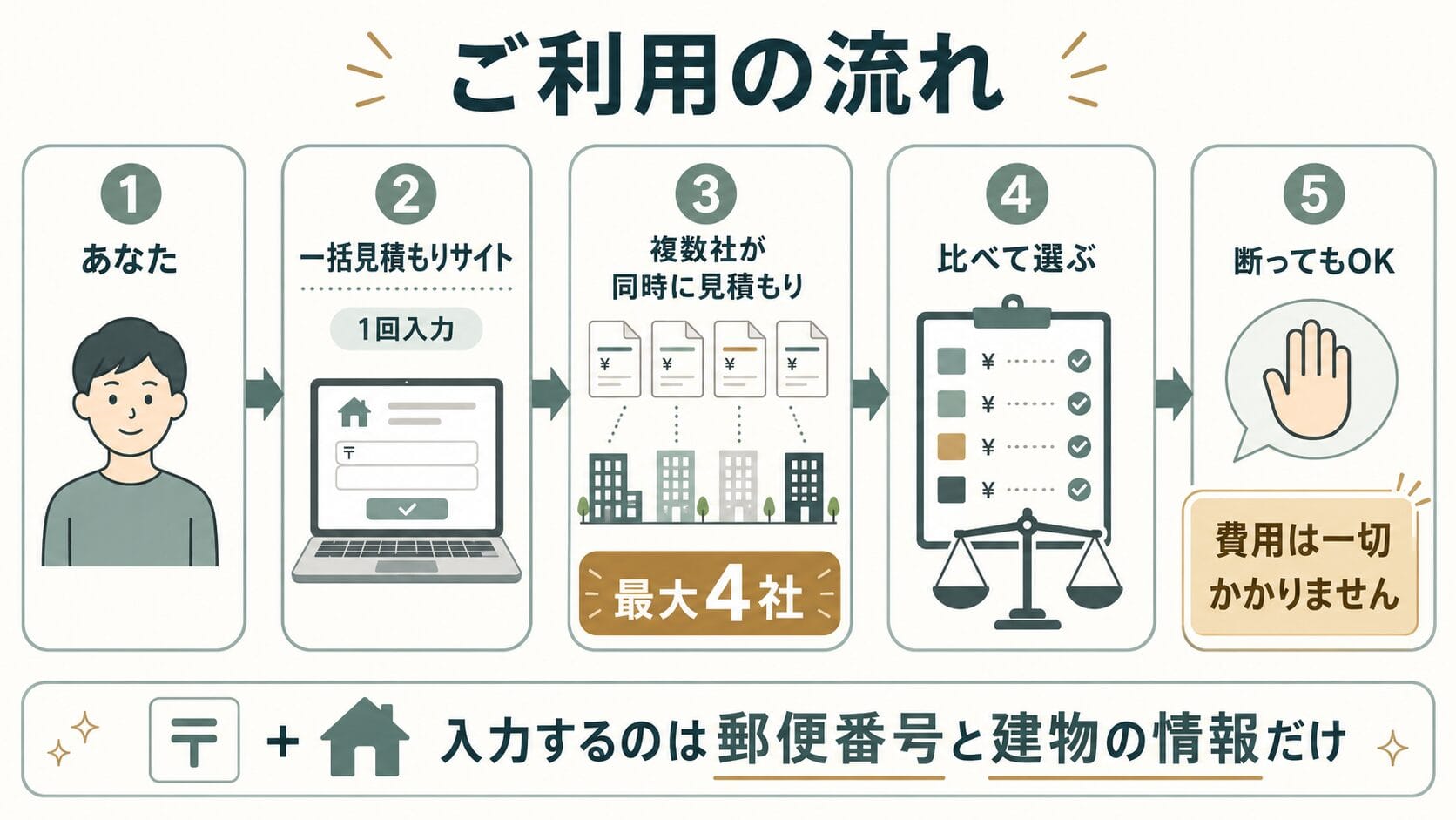 一括見積もりの流れ。入力から比較・断りまで