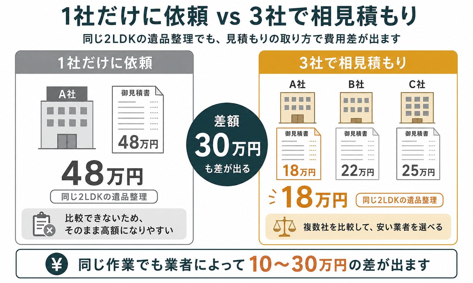 1社だけに依頼した場合と3社で相見積もりした場合の費用差