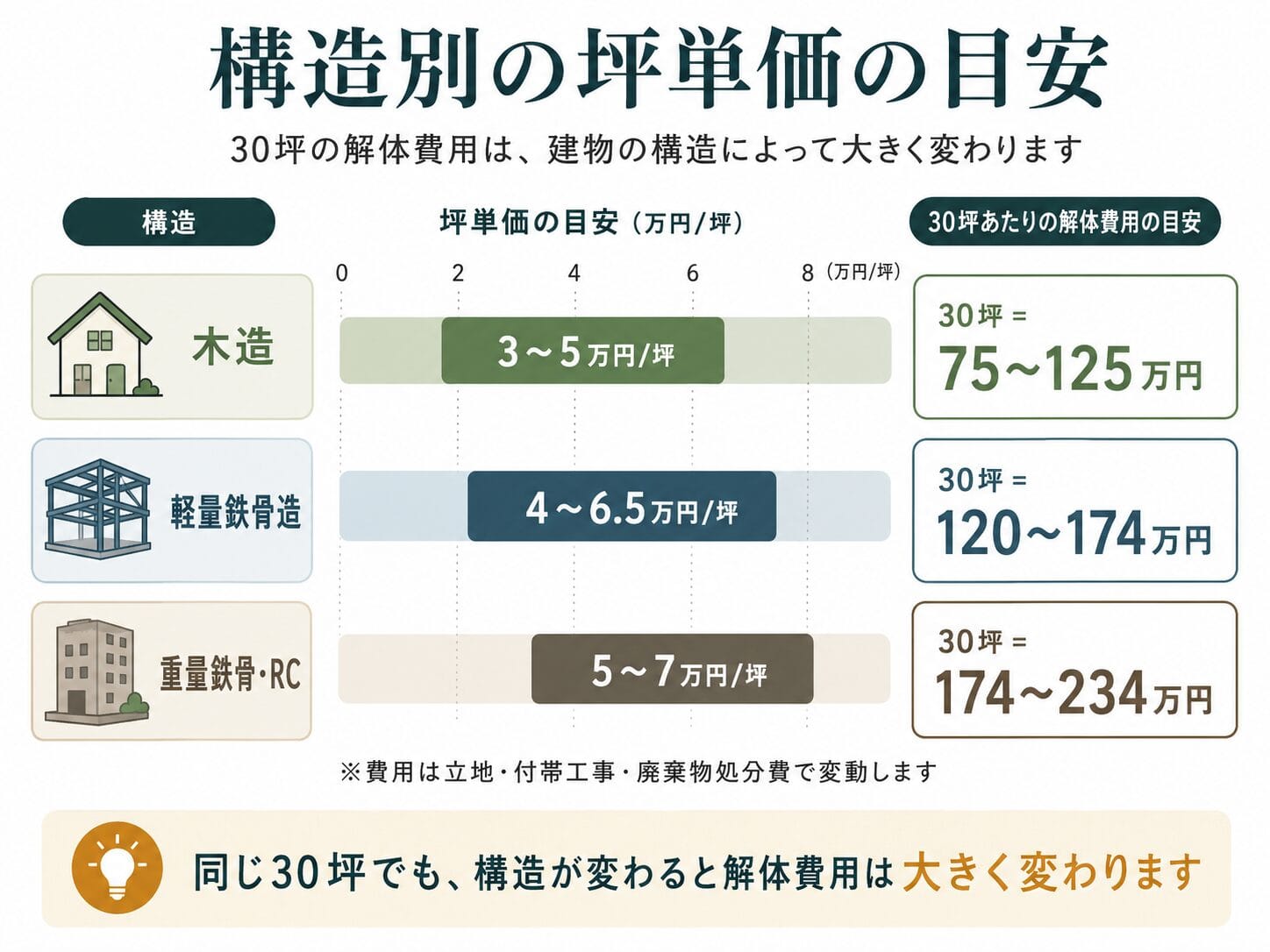 構造別の坪単価の目安。木造3〜5万円、軽量鉄骨4〜6.5万円、重量鉄骨・RC5〜7万円