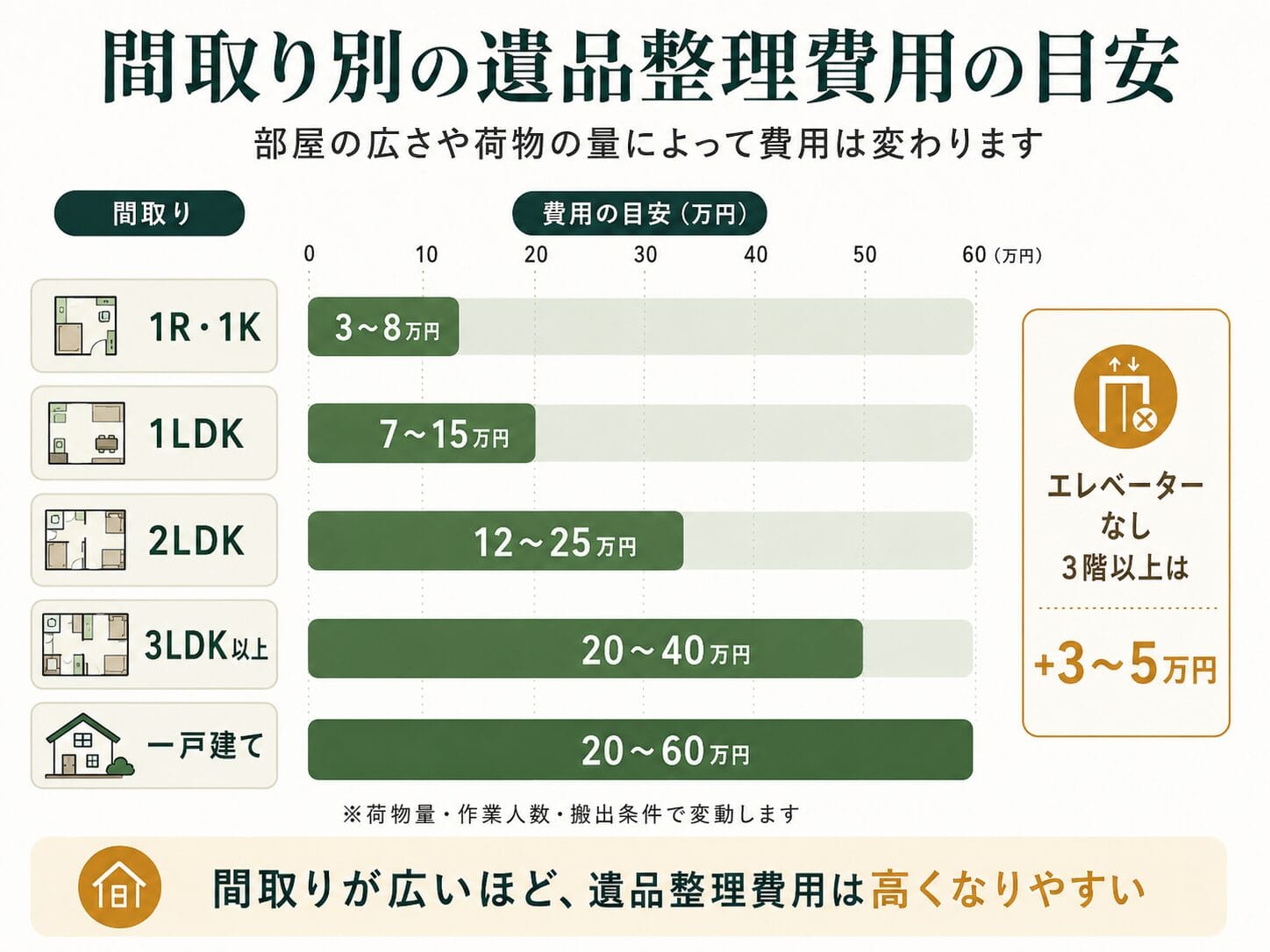 間取り別の遺品整理費用の目安。1R3〜8万円から一戸建て20〜60万円まで