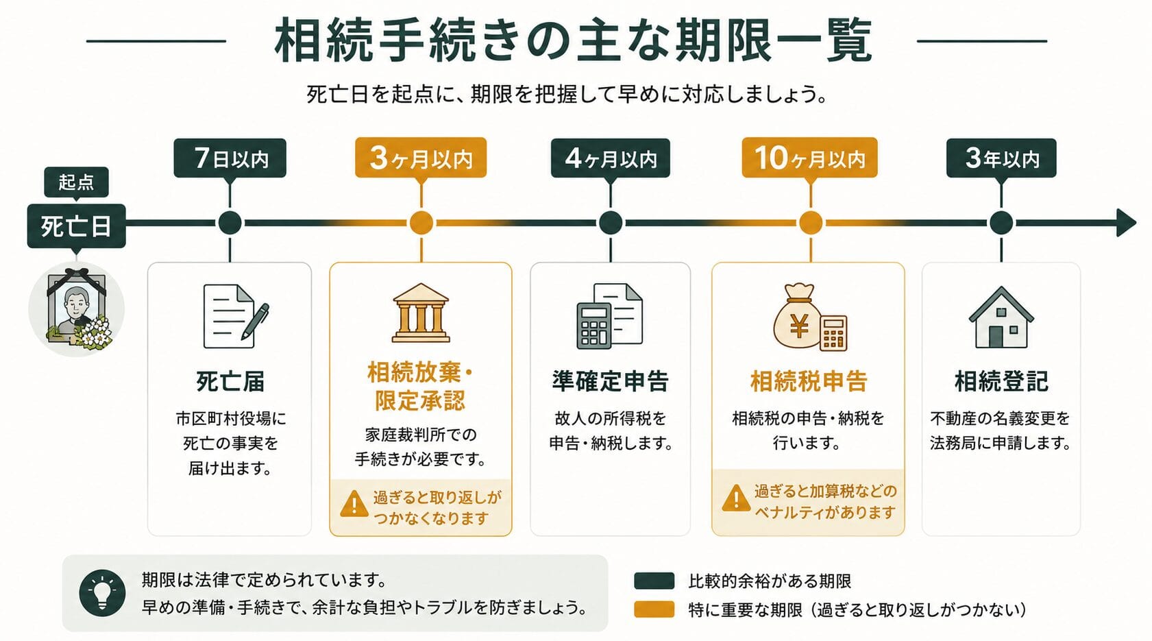 相続手続きの主な期限一覧。死亡日から3年以内までのタイムライン